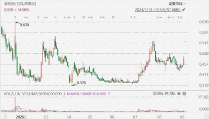 港股异动丨碧桂园高开超14%,获纳入港股通