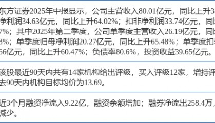 东方证券涨6.90%,开源证券四周前给出“买入”评级