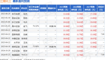 江南化工:8月28日接受机构调研,国泰海通证券、德邦证券等多家机构参与