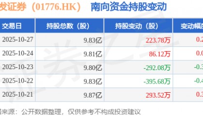 广发证券(01776.HK):10月27日南向资金增持223.78万股