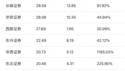 中小券商业绩爆发！华西证券净利猛增11倍