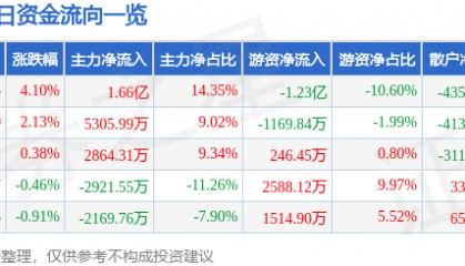 国信证券（002736）1月6日主力资金净买入1.66亿元