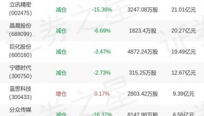 兴证全球基金谢治宇旗下兴全合润分级三季报最新持仓,重仓立讯精密