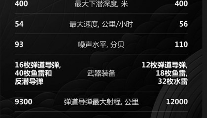 俄罗斯13艘,美国18艘,中国只有6艘战略核潜艇?巨浪-3逆转局面