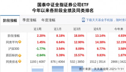 广发证券大跌2.88%!国泰基金旗下1只基金持有