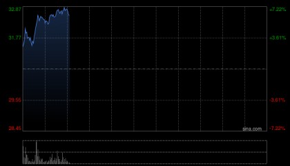 三生制药早盘涨近6% 国信证券维持“优于大市”评级
