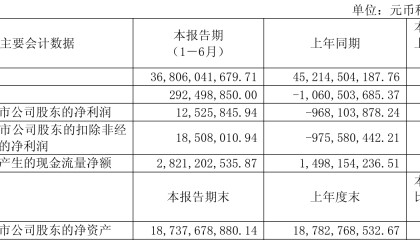 山东钢铁:2025年上半年盈利1252.58万元 同比扭亏