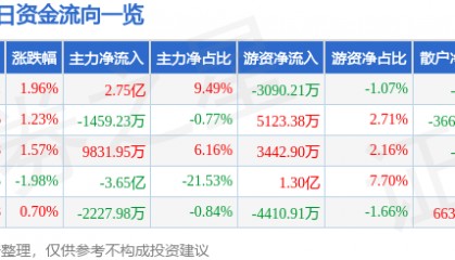 股票行情快报:广发证券(000776)10月27日主力资金净买入2.75亿元