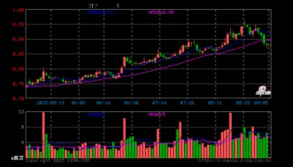 证券保险ETF(512070)开盘跌0.45%,重仓股中国平安涨0.00%,东方财富涨0.42%
