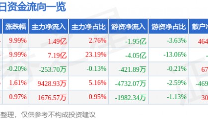 9月30日国盛金控（002670）涨停分析：业绩大增、证券业务增长驱动