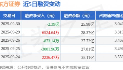 东方证券:9月30日融资买入2.01亿元,融资融券余额26.01亿元