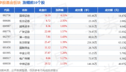 参股基金板块10月23日涨1.01%,国信证券领涨,主力资金净流入2.43亿元