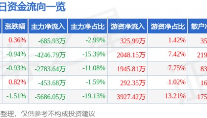 股票行情快报：西部证券（002673）11月13日主力资金净卖出685.93万元
