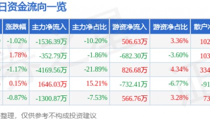 股票行情快报:中泰证券(600918)9月25日主力资金净卖出1536.39万元