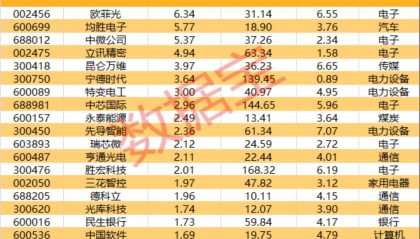 002475涨停,杠杆资金大幅抢筹