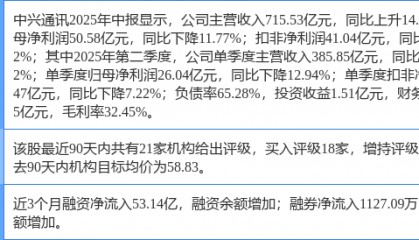 中兴通讯涨7.20%，天风证券四周前给出“买入”评级