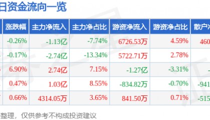股票行情快报:东方证券(600958)10月9日主力资金净卖出1.13亿元