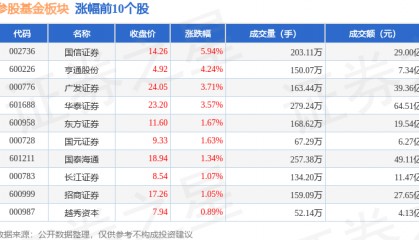 参股基金板块10月10日涨0.4%,国信证券领涨,主力资金净流出16.95亿元