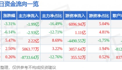 长城证券（002939）9月19日主力资金净卖出1.99亿元