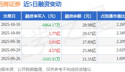 招商证券:10月10日融券卖出3.83万股,融资融券余额29.01亿元