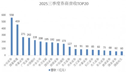 券商三季报排位大洗牌：国信证券跃升2位，招商证券掉队降4名
