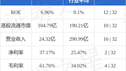 上海宁泉资产管理有限公司增持信义能源(03868.HK)145.6万股 每股作价1.14港元