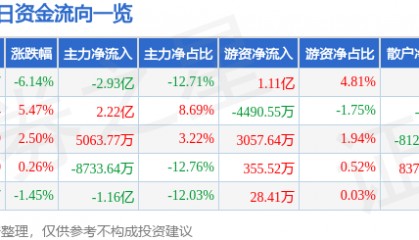 长城证券（002939）9月18日主力资金净卖出2.93亿元