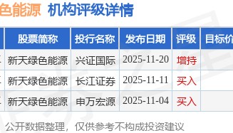 上海宁泉资产管理有限公司增持新天绿色能源(00956.HK)83.2万股 每股作价3.81港元