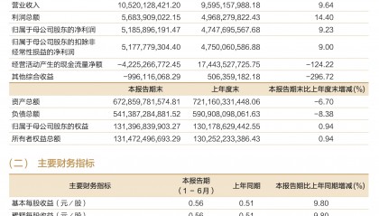 招商证券上半年营利双增,人均薪酬涨超10%