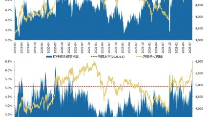 A股两融余额重回2万亿,证券ETF龙头(159993)连续7天获资金净流入