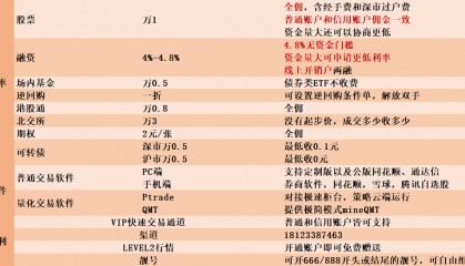 深圳地区开通港股通交易权限有什么要求?佣金最低多少?