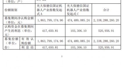 光大保德信国证机器人产业指数发起式成立 规模23亿元