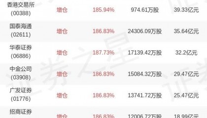 易方达基金宋钊贤旗下易方达中证香港证券投资主题ETF三季报最新持仓，重仓中信证券