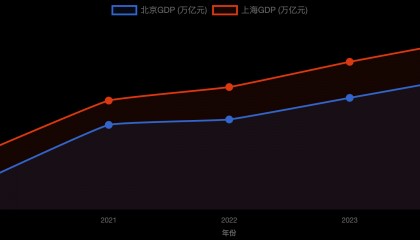 北京GDP冲向“5万亿”:5年增量1.4万亿元,相当于多了一个“海淀区”