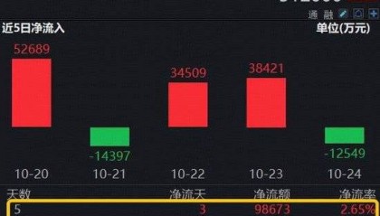 券业龙头三季报出炉，中信证券单季净利润创历史新高！ 顶流券商ETF（512000）单周再揽9.8亿元
