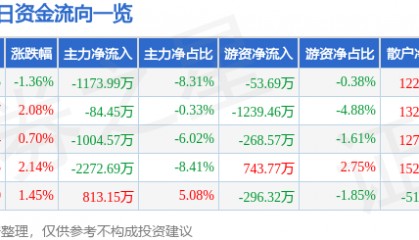 山东钢铁(600022)7月14日主力资金净卖出1173.99万元