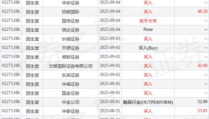 东方证券:维持固生堂(02273.HK)“买入”评级 目标价45.54港元