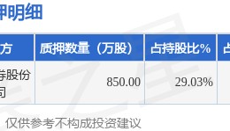 福光股份（688010）股东福建省国有资产管理有限公司质押850万股，占总股本5.29%