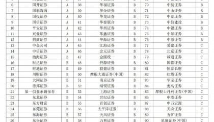 中证协发布证券公司债券业务执业质量评价结果，14家获A类评价