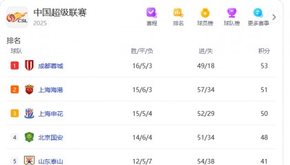 中超争冠积分榜:蓉城小胜稳住榜首 国安完败已落后5分