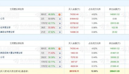 龙虎榜 | 先导智能20%涨停,国泰海通证券上海分公司净买入6.16亿元