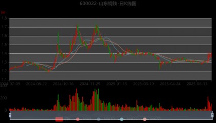 山东钢铁:预计2025年上半年盈利1271万元 同比扭亏