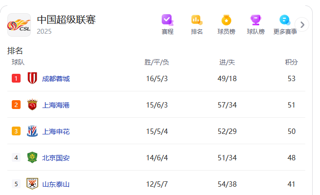中超争冠积分榜:蓉城小胜稳住榜首 国安完败已落后5分