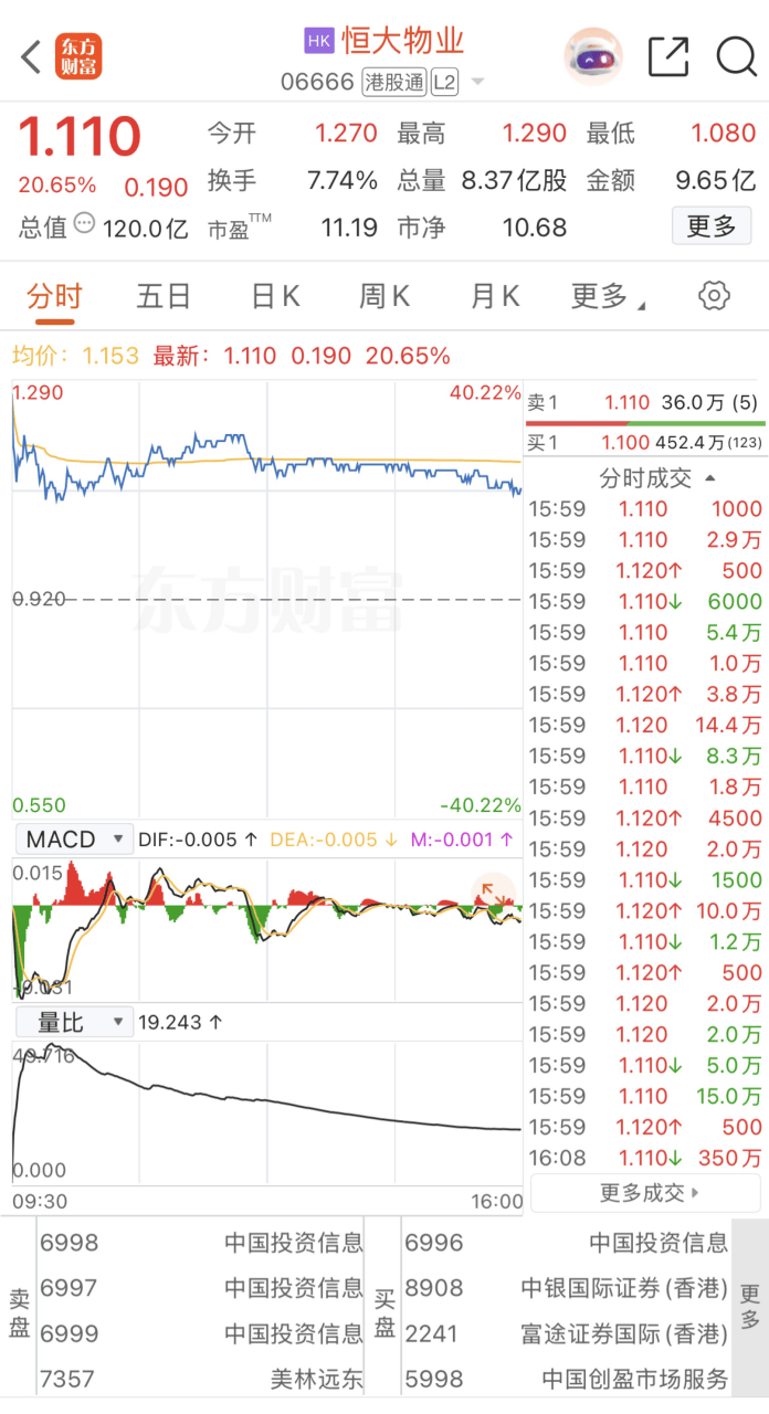 复牌涨20%！恒大物业将“易主”
