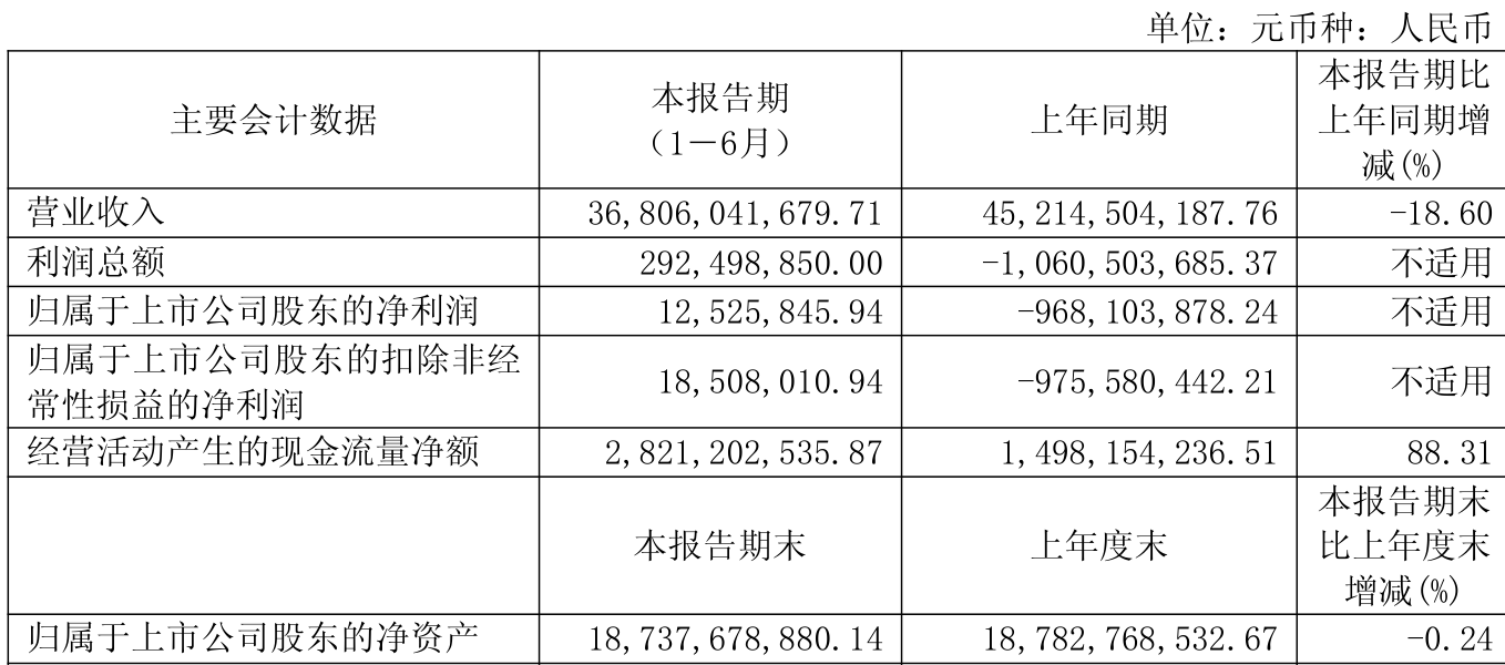 山东钢铁:2025年上半年盈利1252.58万元 同比扭亏