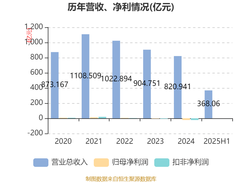 山东钢铁:2025年上半年盈利1252.58万元 同比扭亏