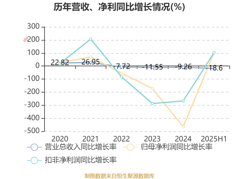 山东钢铁:2025年上半年盈利1252.58万元 同比扭亏