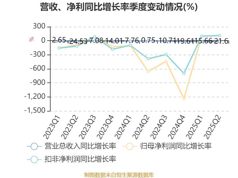 山东钢铁:2025年上半年盈利1252.58万元 同比扭亏