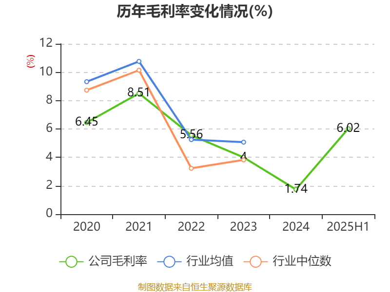 山东钢铁:2025年上半年盈利1252.58万元 同比扭亏