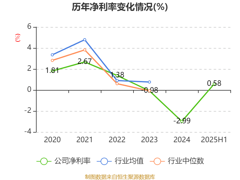 山东钢铁:2025年上半年盈利1252.58万元 同比扭亏